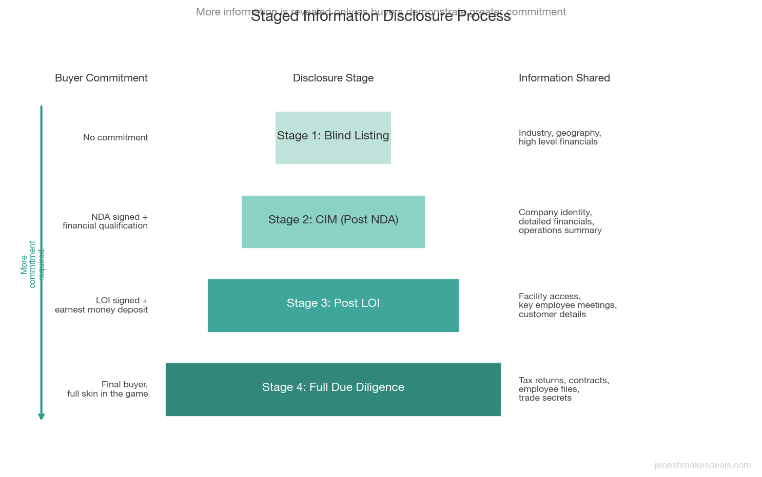Funnel diagram showing how information disclosure increases at each stage of the business sale process, from blind listing to full due diligence, with corresponding buyer commitment levels