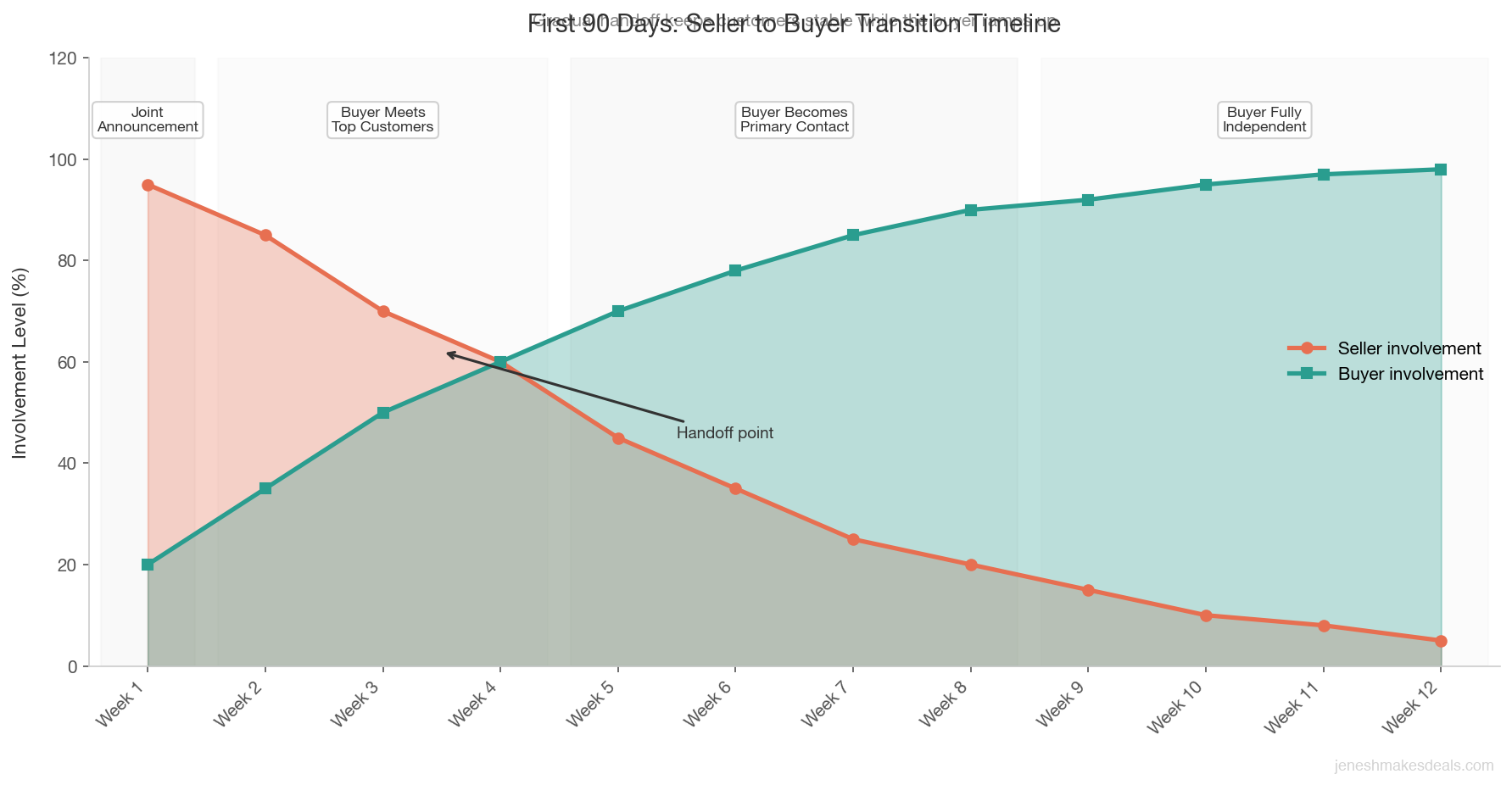 Area chart showing the gradual transition from seller involvement to buyer involvement over 12 weeks, with the seller starting at 95% and tapering to 5% while the buyer ramps from 20% to 98%