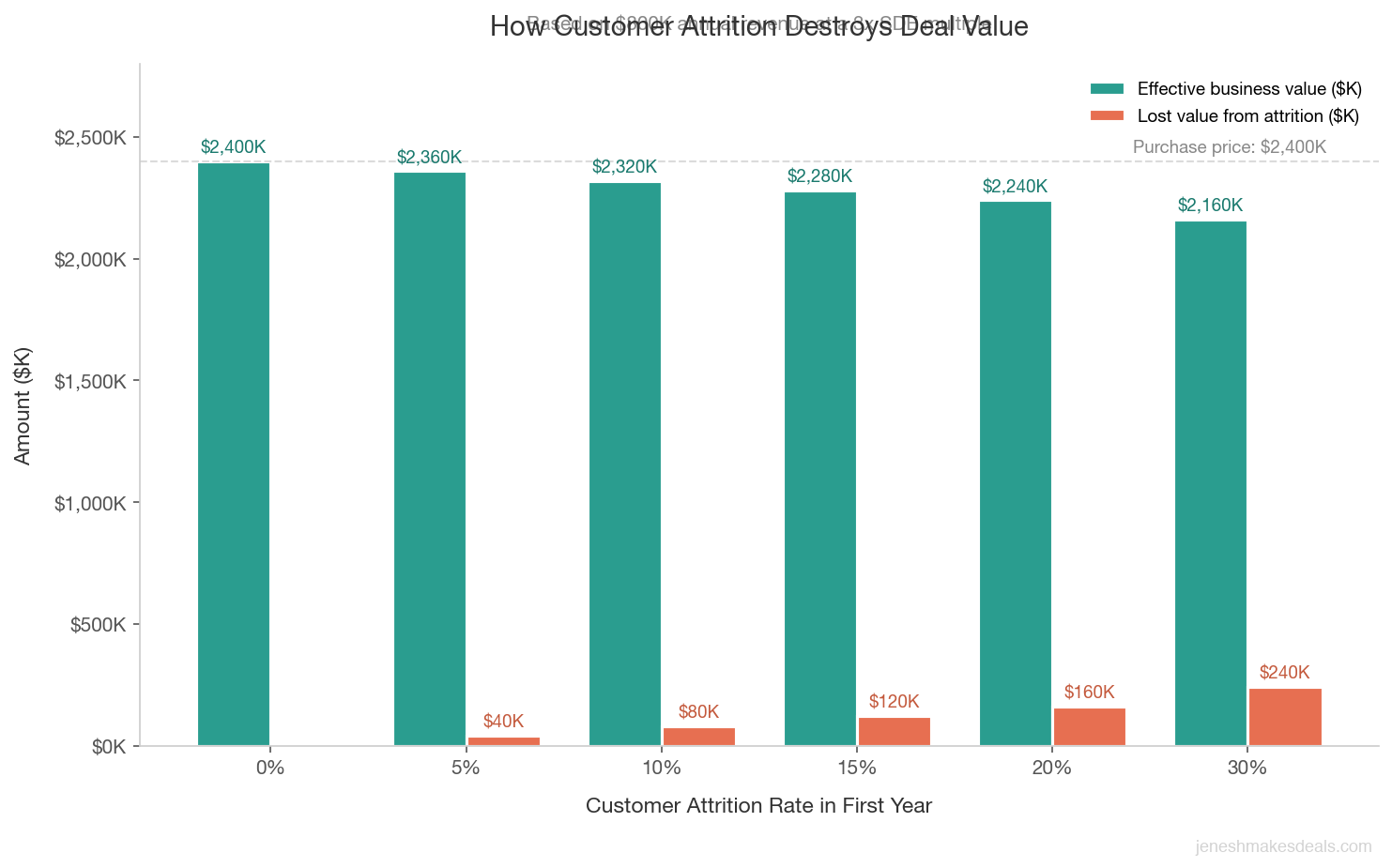 Grouped bar chart showing how customer attrition rates from 0% to 30% reduce effective deal value on a business sold for $2.4 million, with lost value from attrition increasing as retention drops