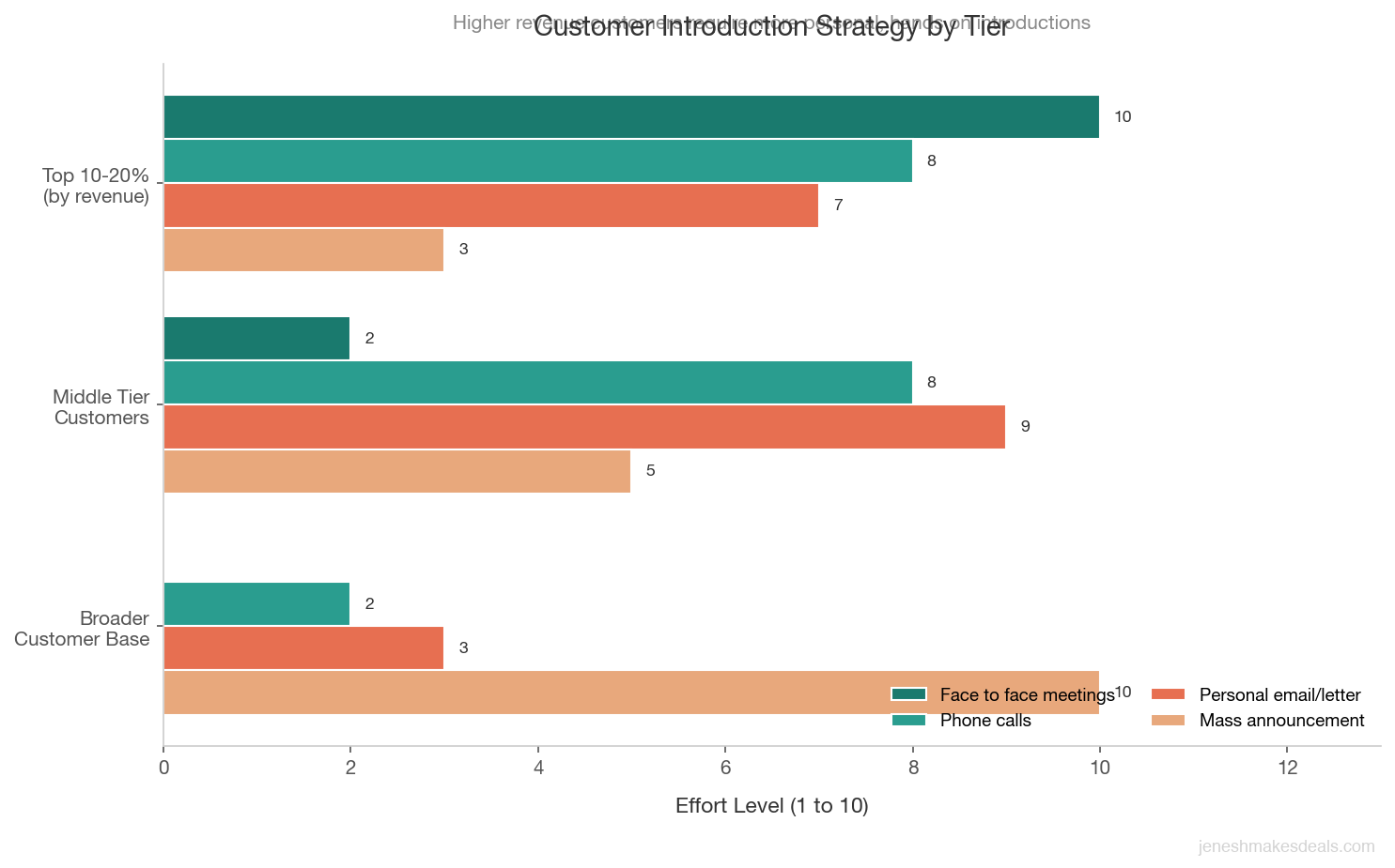 Horizontal grouped bar chart comparing effort levels for face to face meetings, phone calls, personal emails, and mass announcements across top tier, middle tier, and broader customer segments