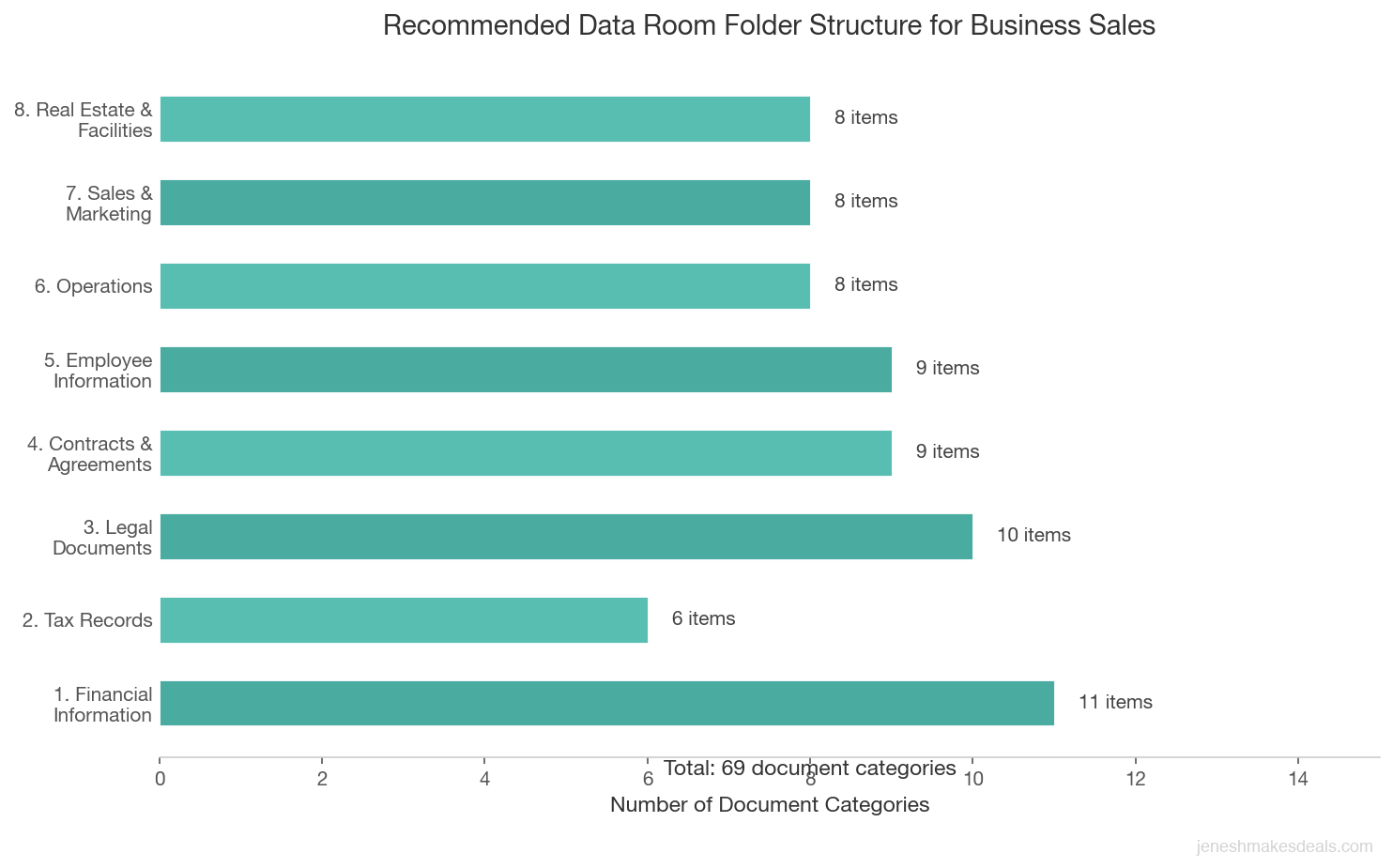 Horizontal bar chart showing recommended data room folder structure with 8 folders and document counts from financials with 11 items to real estate with 8 items