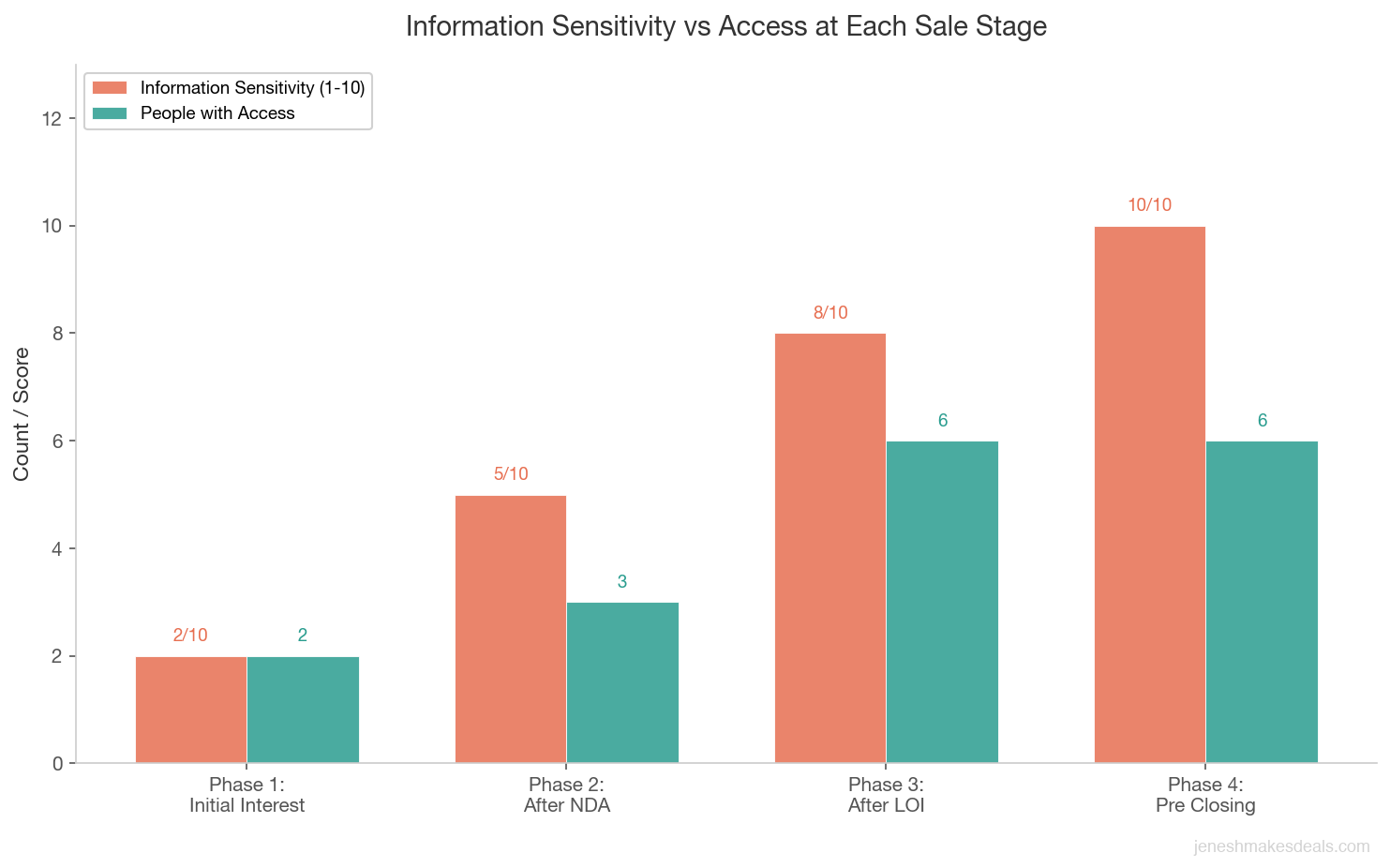 Grouped bar chart showing information sensitivity versus number of people with access at each stage of a business sale from initial interest to pre closing