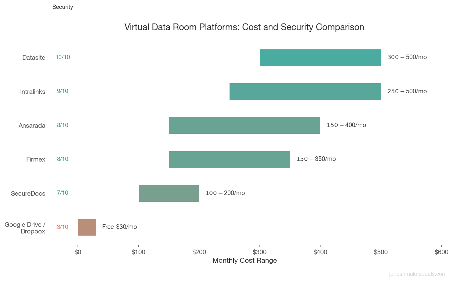 Horizontal bar chart comparing virtual data room platforms by monthly cost and security score from Google Drive at free to 30 dollars to Datasite at 300 to 500 dollars per month