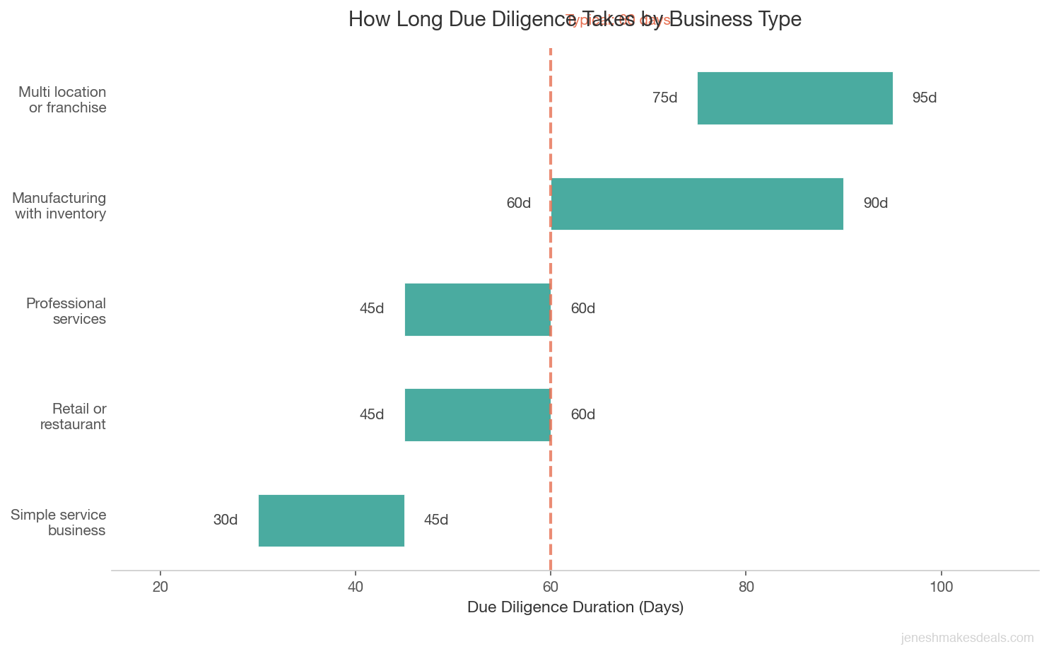 Due diligence duration ranges by business type from 30 days for simple services to 90 plus days for multi location businesses