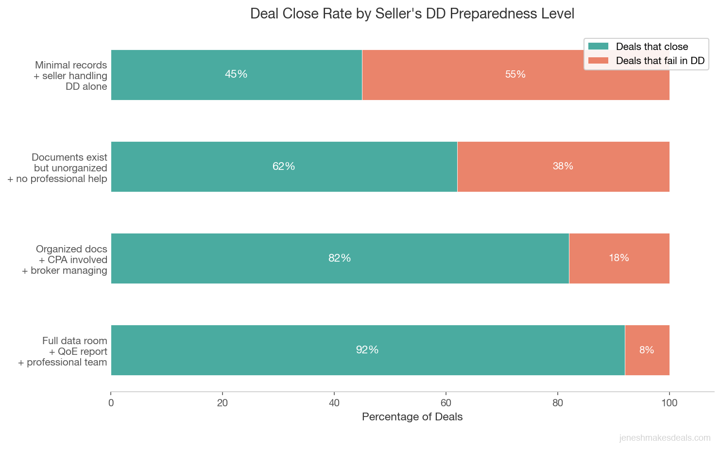 Deal close rate by seller preparedness level showing prepared sellers close 92 percent of deals