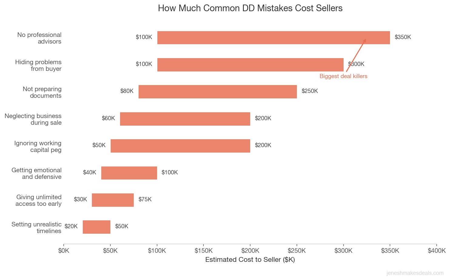 Chart showing how much common seller mistakes cost during due diligence from 20K to 350K