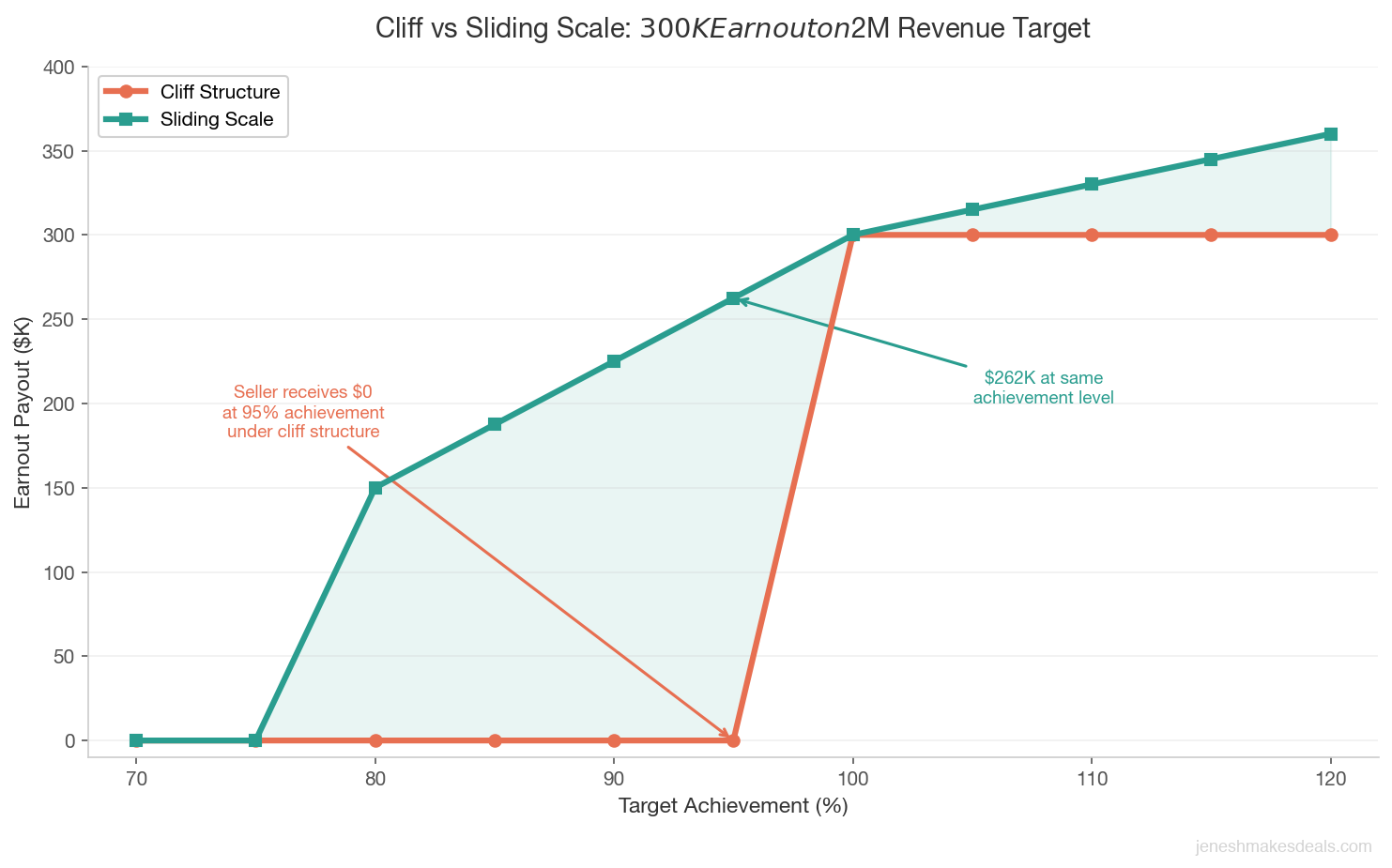 Line chart comparing cliff structure versus sliding scale earnout payouts showing the seller receives nothing at 95% achievement under a cliff but $262K under a sliding scale