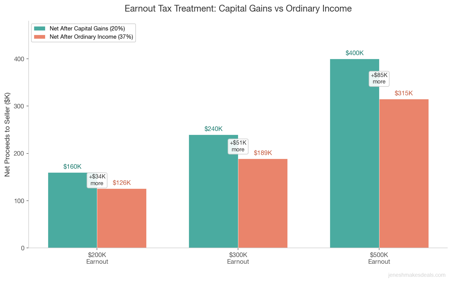 Grouped bar chart showing earnout tax treatment impact comparing capital gains versus ordinary income net proceeds across $200K, $300K, and $500K earnout amounts