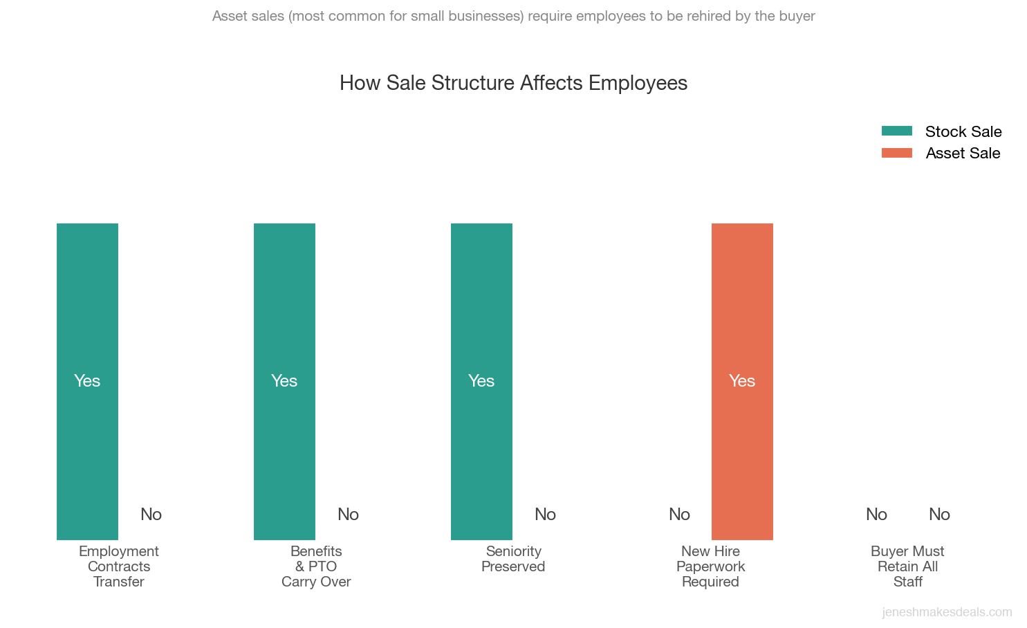 Comparison chart showing how asset sales and stock sales affect employees differently across five categories including contract transfers, benefits, seniority, paperwork, and retention requirements