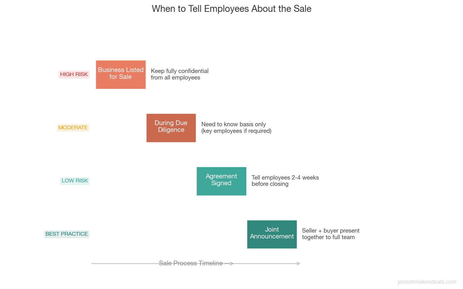 Timeline chart showing the four phases of employee disclosure during a business sale, from keeping it confidential when listed through making a joint announcement with the buyer