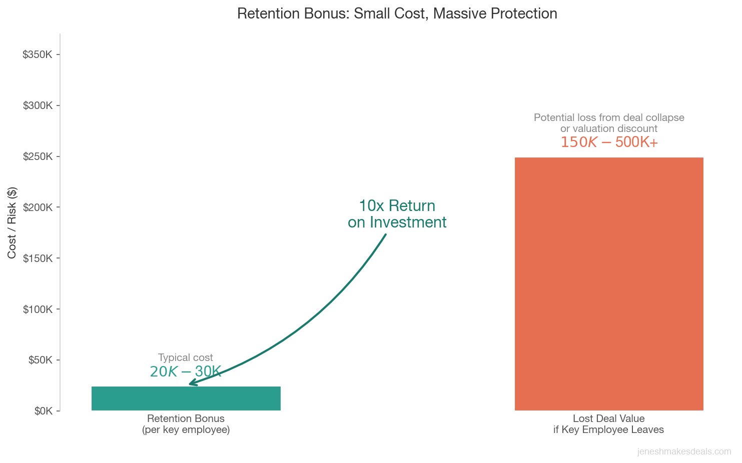 Bar chart comparing the cost of a typical retention bonus at 20 to 30 thousand dollars versus the potential 150 to 500 thousand dollar loss from deal collapse when a key employee leaves during a sale