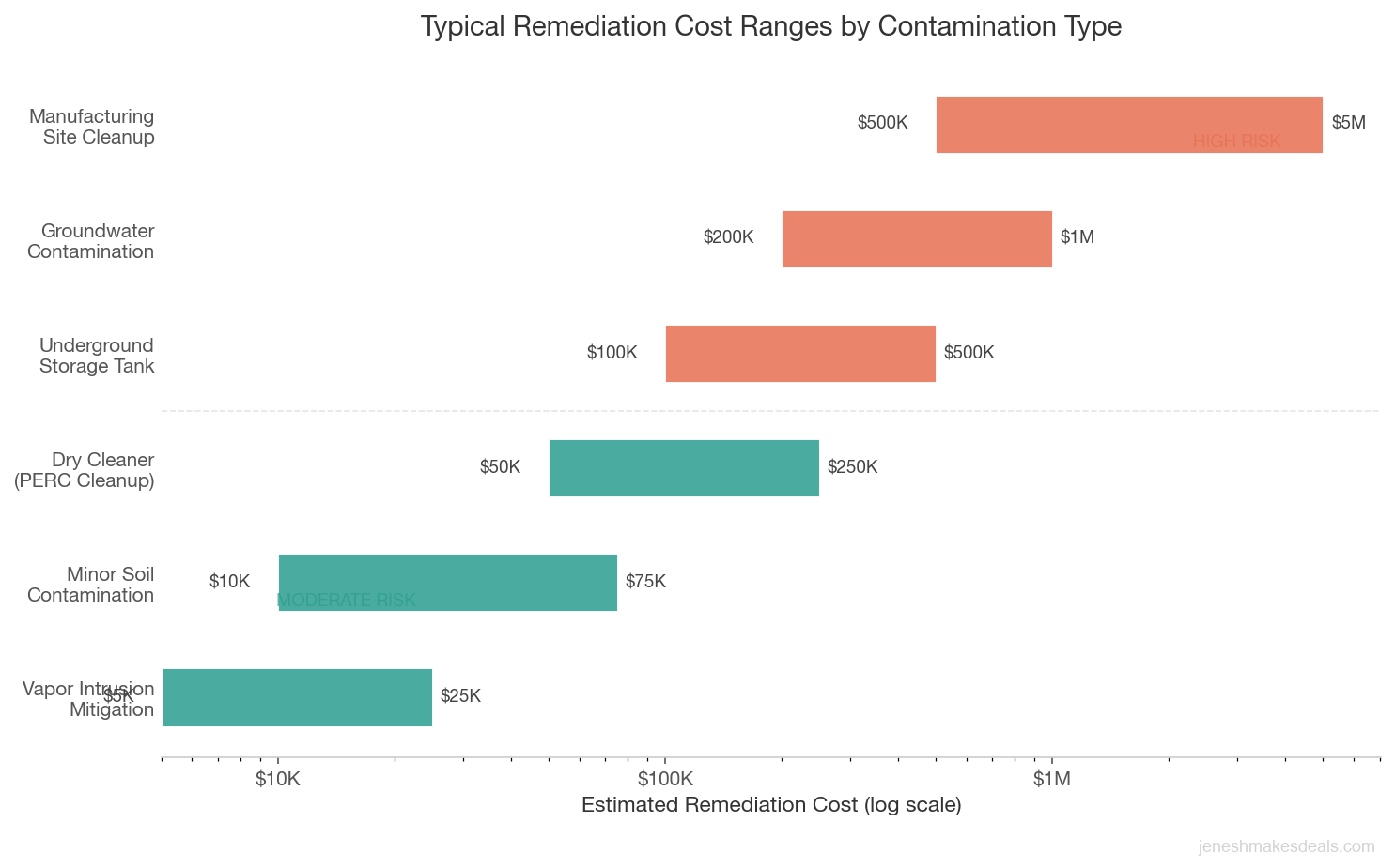 Horizontal bar chart showing typical remediation cost ranges by contamination type from vapor intrusion mitigation at the low end to manufacturing site cleanup at the high end