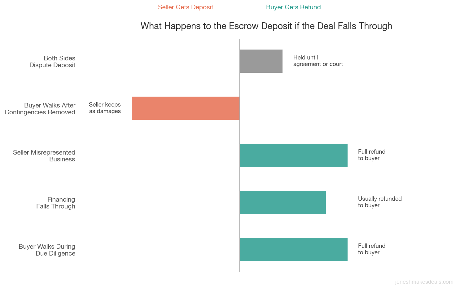 Diverging bar chart showing escrow deposit outcomes across five scenarios including buyer walkaway, financing failure, and seller misrepresentation