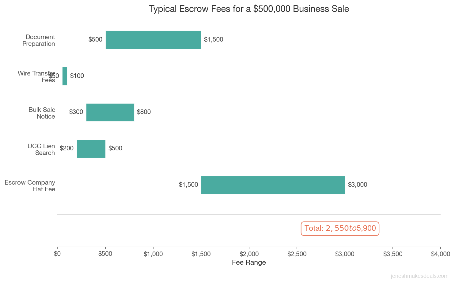Horizontal bar chart breaking down typical escrow fees for a $500,000 business sale including company fees, UCC search, bulk sale notice, and document preparation
