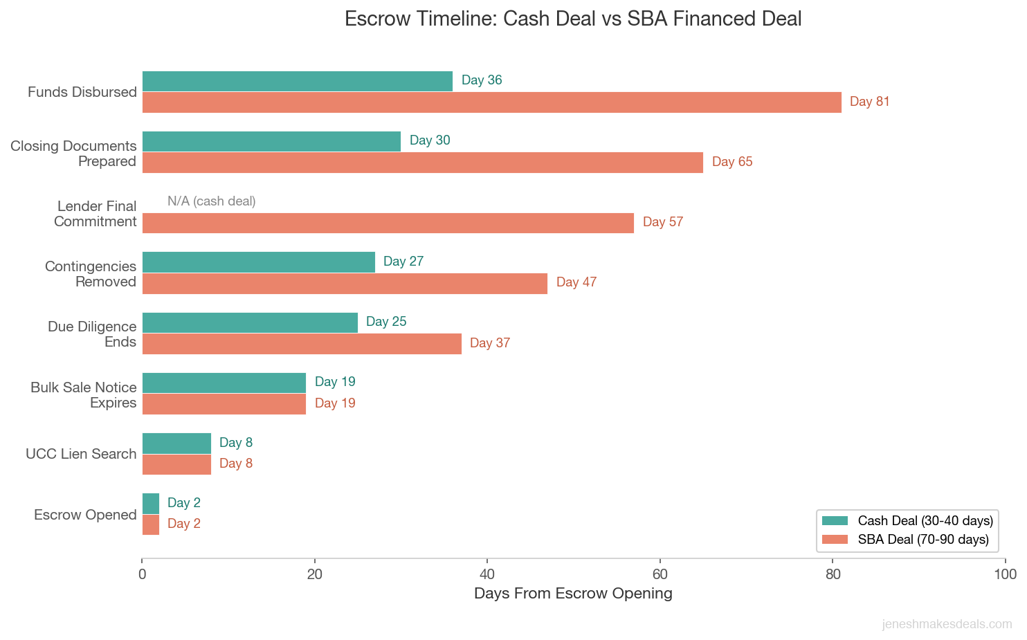Grouped horizontal bar chart comparing escrow timelines for cash deals versus SBA financed deals showing key milestones from escrow opening to funds disbursement