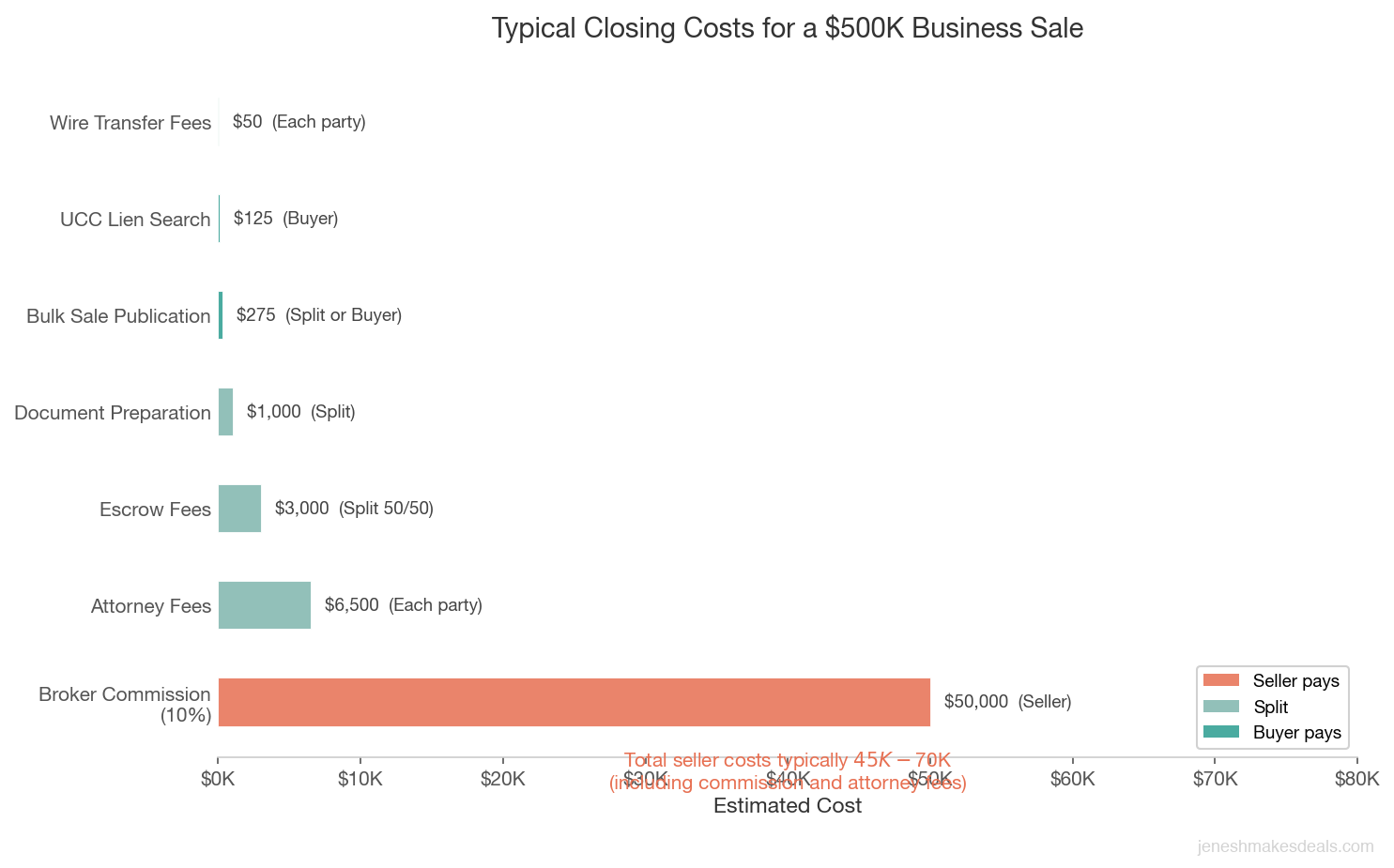 Typical closing costs breakdown for a $500K business sale showing broker commission, attorney fees, escrow fees, and other costs