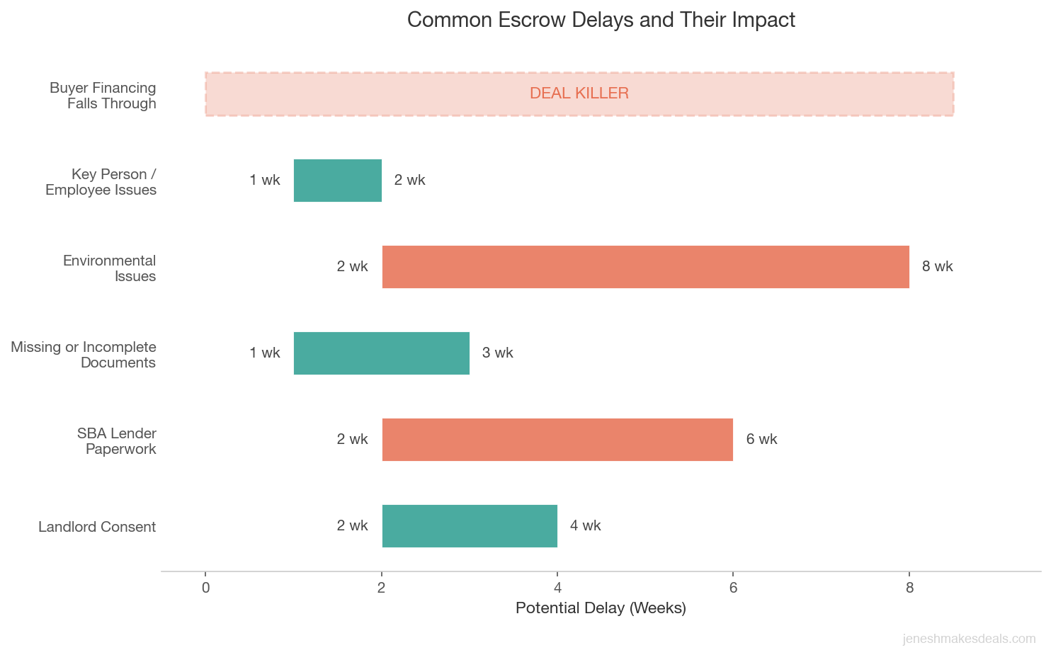 Common escrow delays showing landlord consent, SBA paperwork, missing documents, environmental issues, and financing failure
