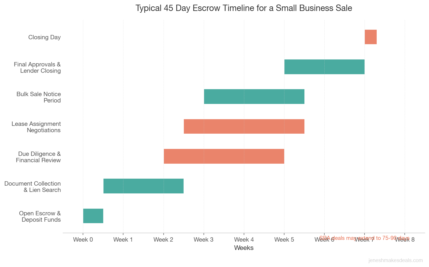 Typical 45 day escrow timeline for a small business sale showing phases from opening through closing day