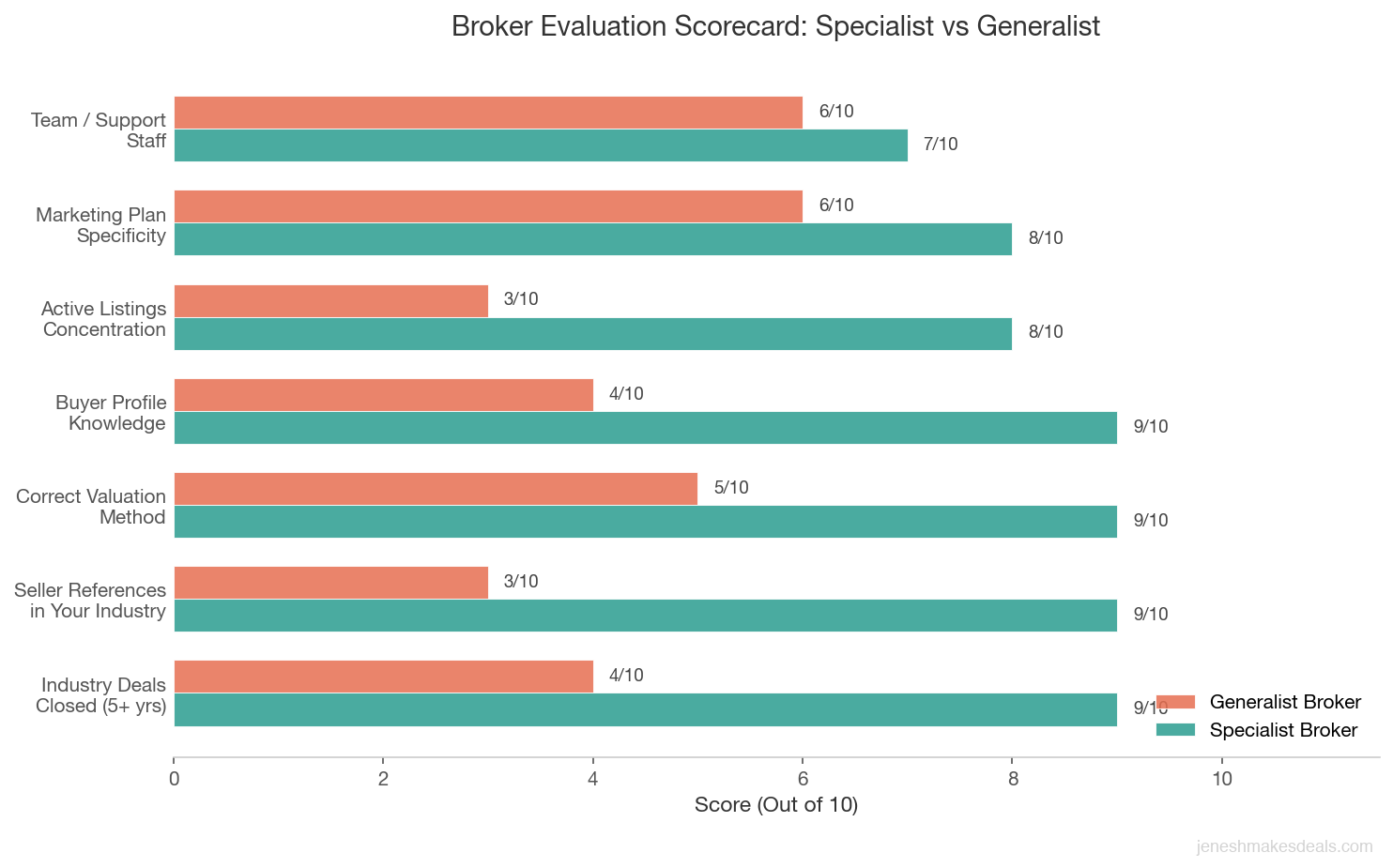 Broker evaluation scorecard comparing specialist and generalist brokers across seven criteria including deal history and buyer profile knowledge