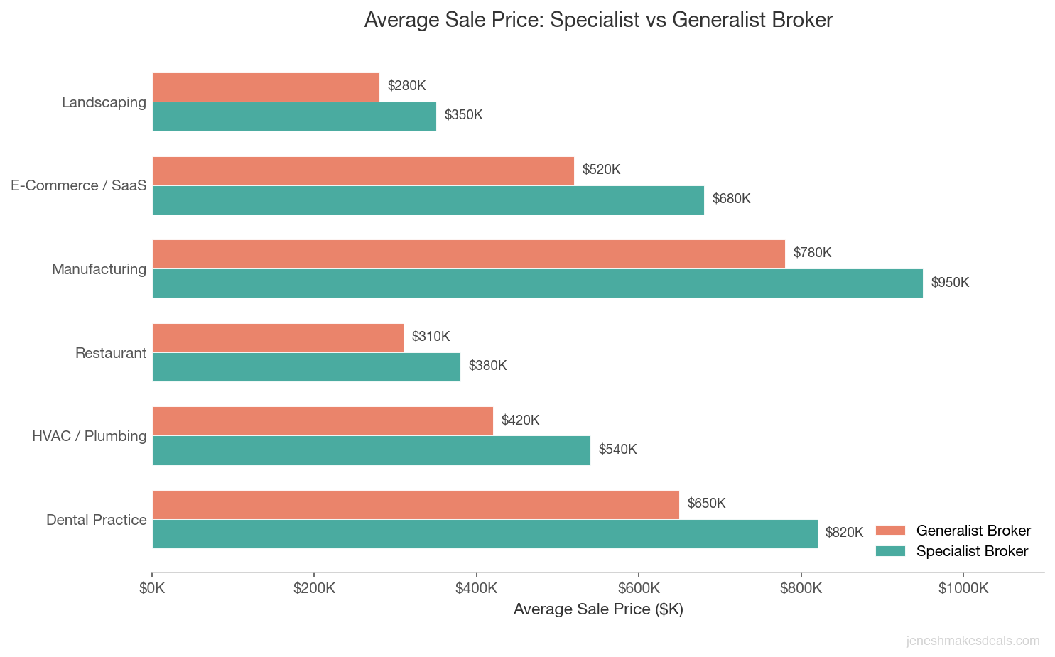 Average sale price comparison between specialist and generalist brokers across six industries showing specialists achieve 20 to 30 percent higher prices