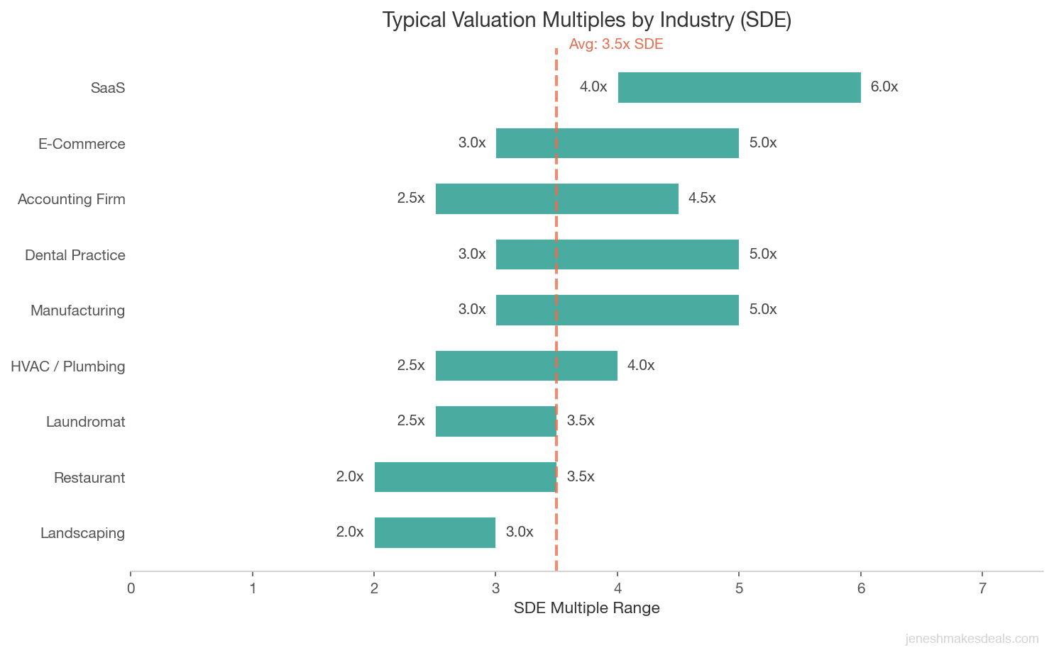 Typical SDE valuation multiples by industry showing ranges from landscaping at 2x to 3x up to SaaS at 4x to 6x