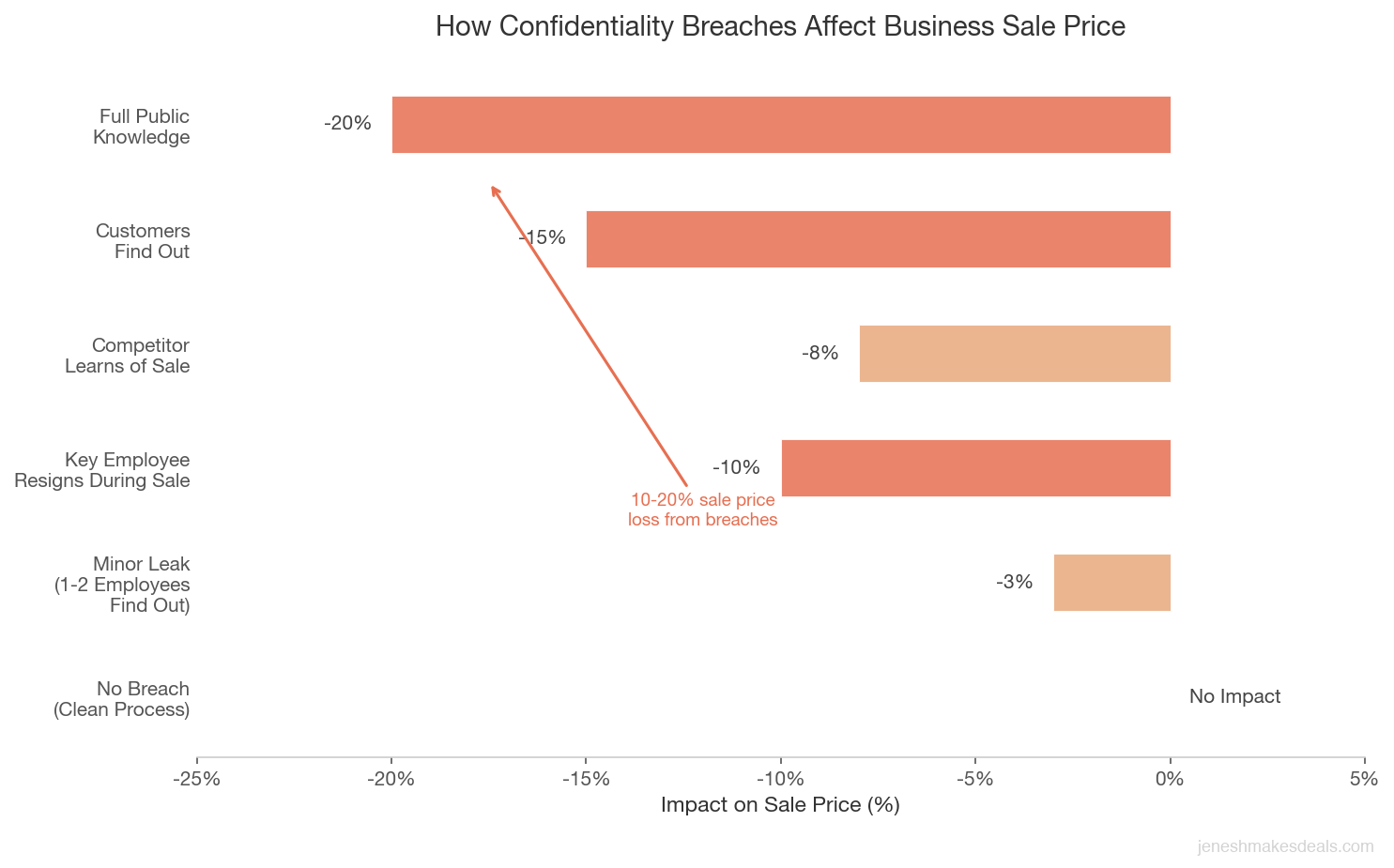 Horizontal bar chart showing how confidentiality breaches affect business sale price from no impact for clean process to minus 20 percent for full public knowledge