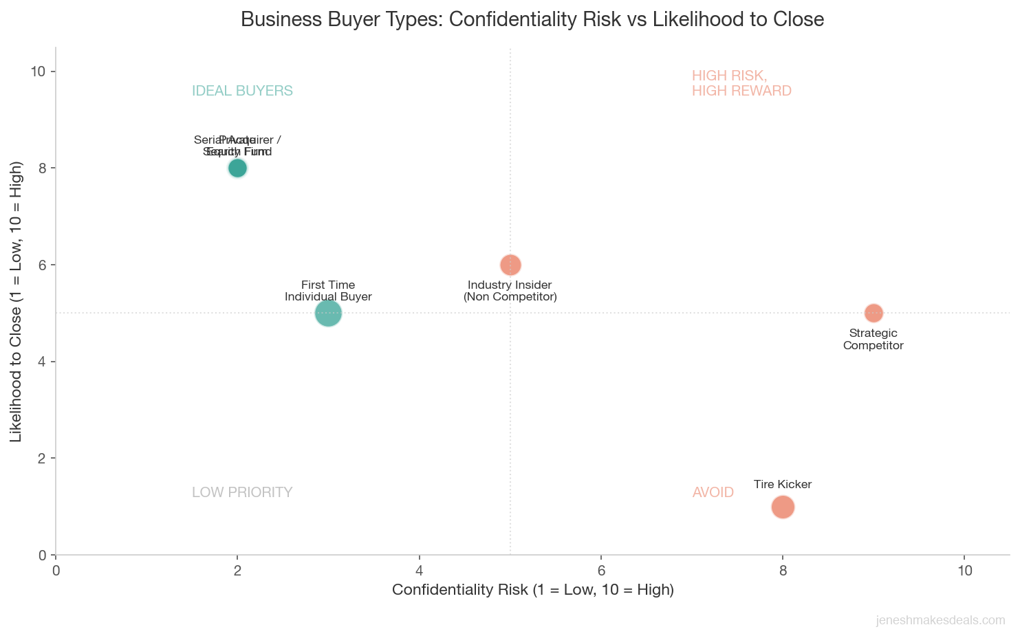 Scatter chart showing business buyer types plotted by confidentiality risk versus likelihood to close with private equity and search funds as ideal and tire kickers to avoid