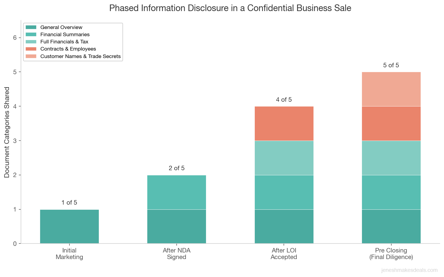 Stacked bar chart showing phased information disclosure in a confidential business sale with document categories increasing from 1 at initial marketing to 5 at pre closing