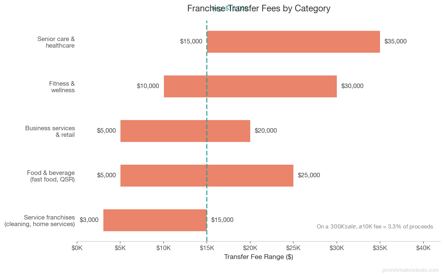 Franchise transfer fee ranges by category, from $3,000 for service franchises up to $35,000 for senior care and healthcare