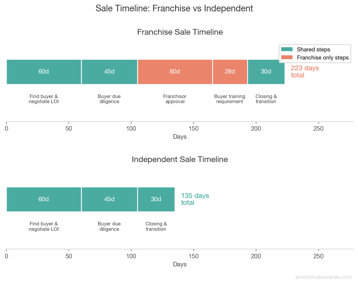 Side by side sale timeline comparison showing a franchise sale takes roughly 223 days with franchisor approval and buyer training steps, while an independent sale takes roughly 135 days