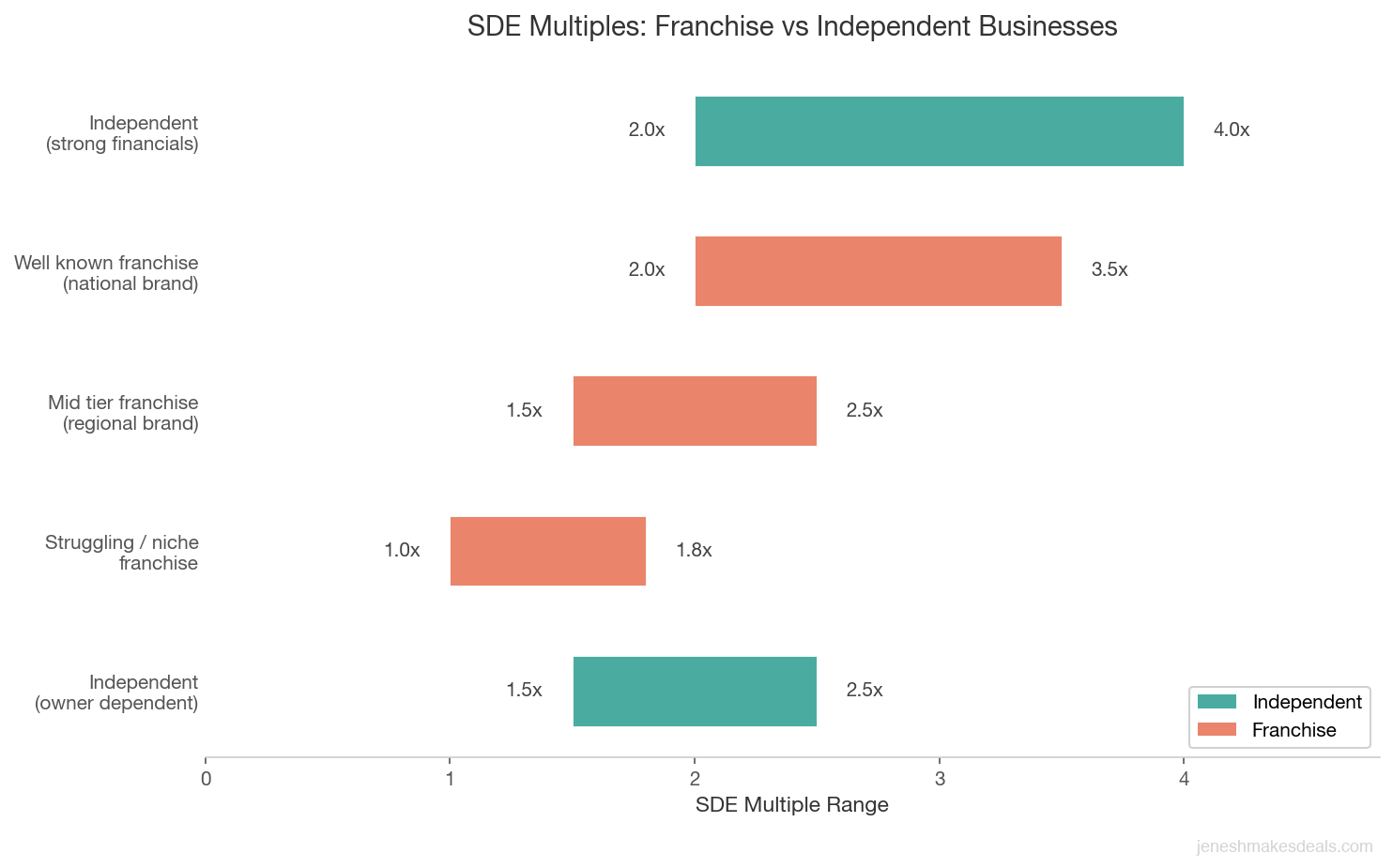SDE multiple ranges for franchise businesses compared to independent businesses, showing that strong independents can match or beat well known franchise brands