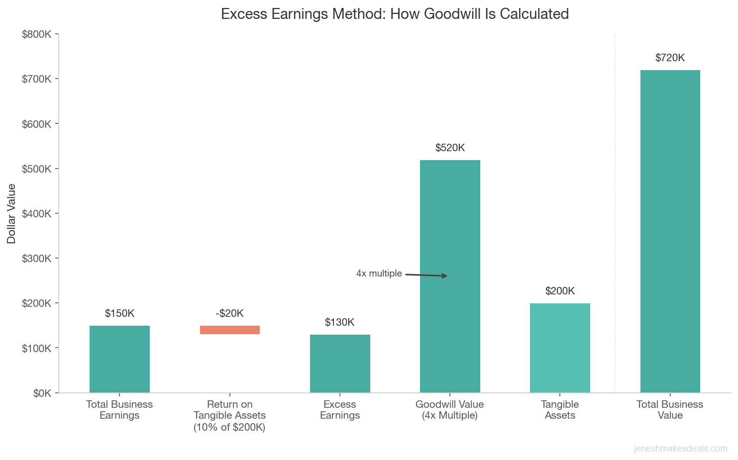 Waterfall chart showing the excess earnings method for calculating business goodwill from total earnings of 150K minus 20K return on tangible assets to 520K goodwill value