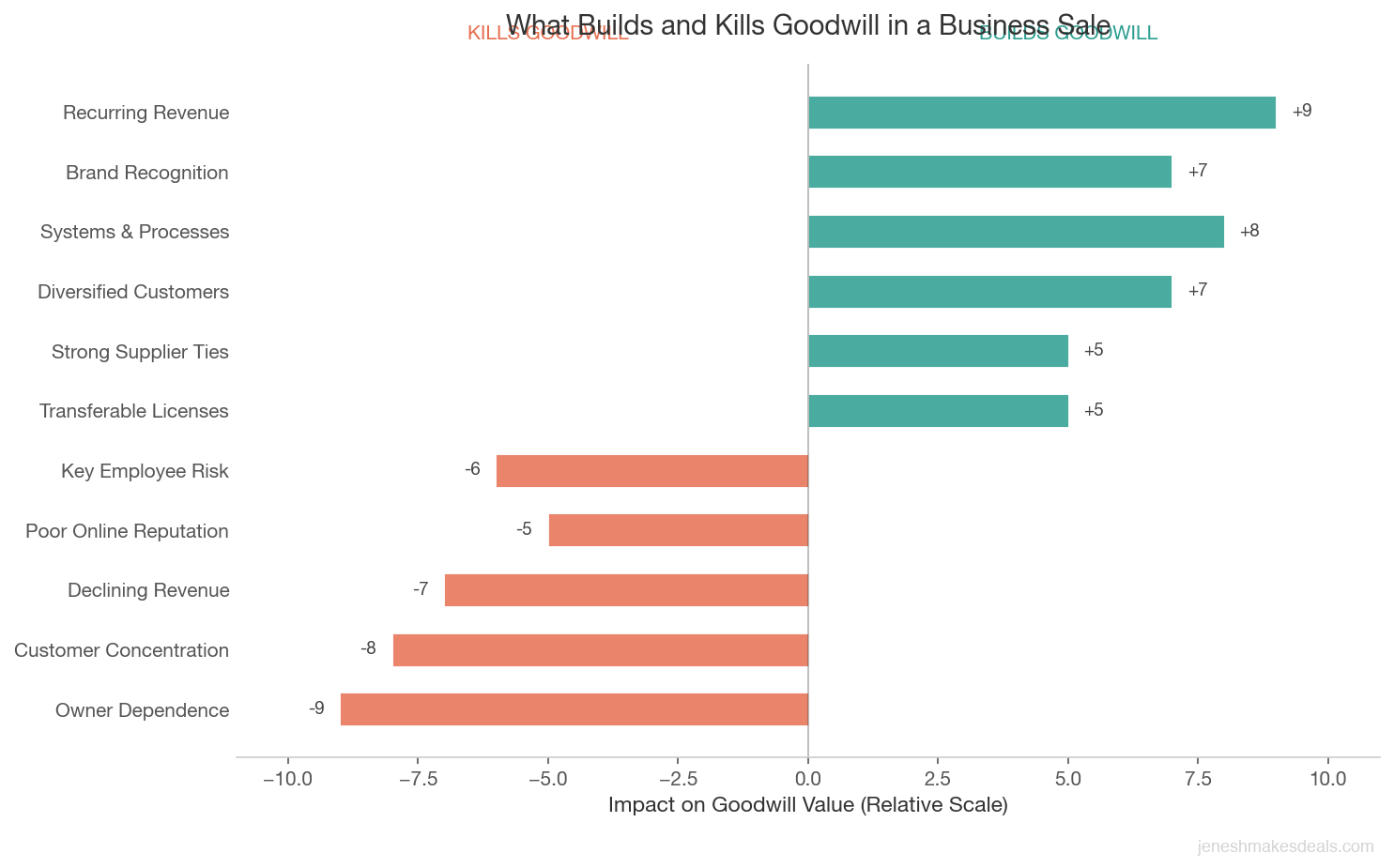 Diverging horizontal bar chart showing factors that build and kill goodwill in a business sale with recurring revenue as the strongest builder and owner dependence as the biggest killer