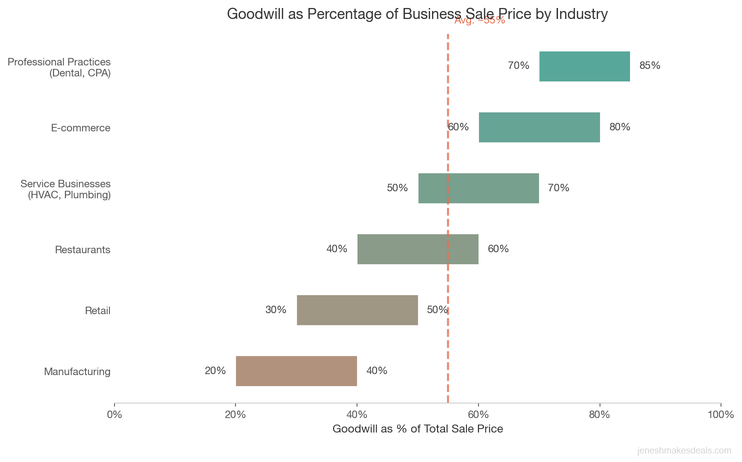 Horizontal bar chart showing goodwill as percentage of business sale price by industry from manufacturing at 20 to 40 percent to professional practices at 70 to 85 percent