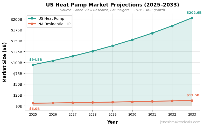 US Heat Pump Market Projections (2025 to 2033)