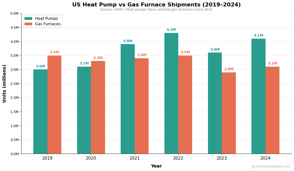 US Heat Pump vs Gas Furnace Shipments (2019 to 2024)