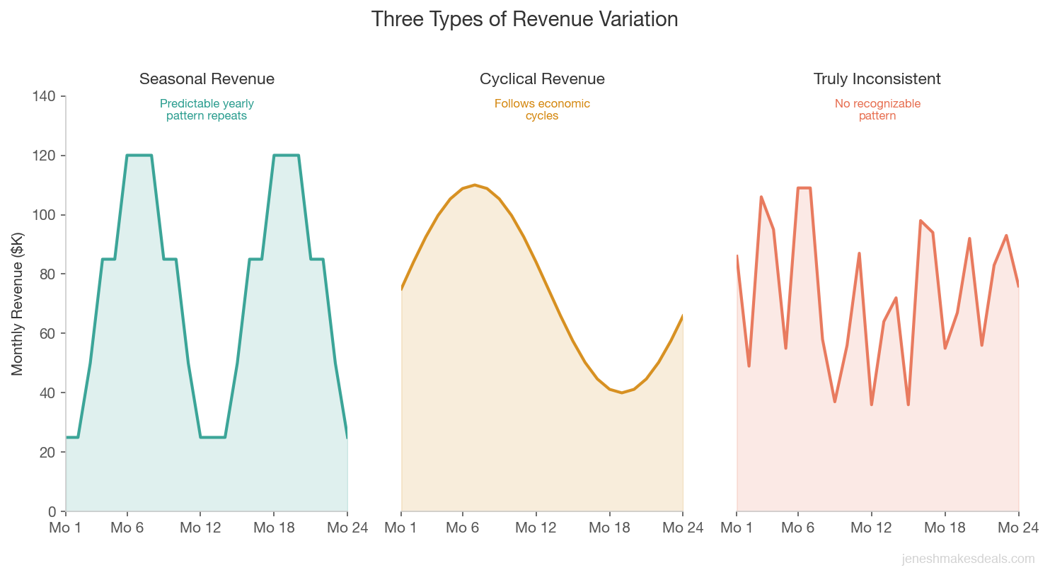 Three line charts comparing seasonal cyclical and truly inconsistent revenue patterns over 24 months
