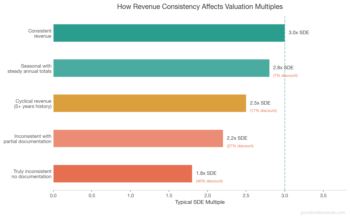 Valuation multiple discount chart showing inconsistent revenue businesses trading at 1.8x vs 3.0x for consistent businesses