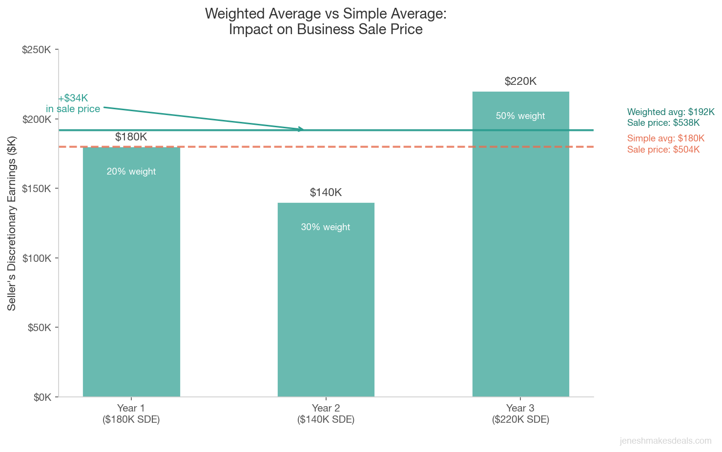Weighted average vs simple average SDE calculation showing 33K higher sale price using weighted method