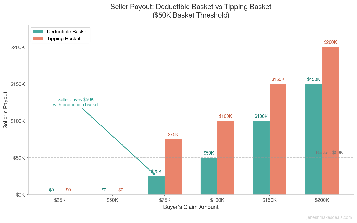 Grouped bar chart comparing seller payout under a deductible basket versus a tipping basket across various claim amounts with a $50K basket threshold