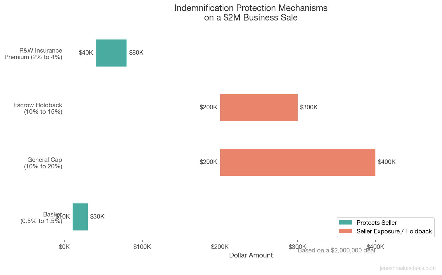 Horizontal bar chart showing dollar ranges for key seller protection mechanisms including basket, general cap, escrow holdback, and R&W insurance premium on a $2 million business sale