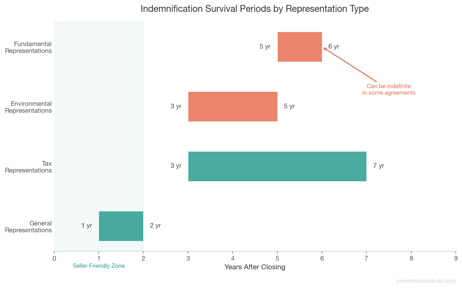 Horizontal bar chart showing typical indemnification survival periods by representation type, ranging from 1 to 2 years for general representations up to 5 to 6 years or indefinite for fundamental representations