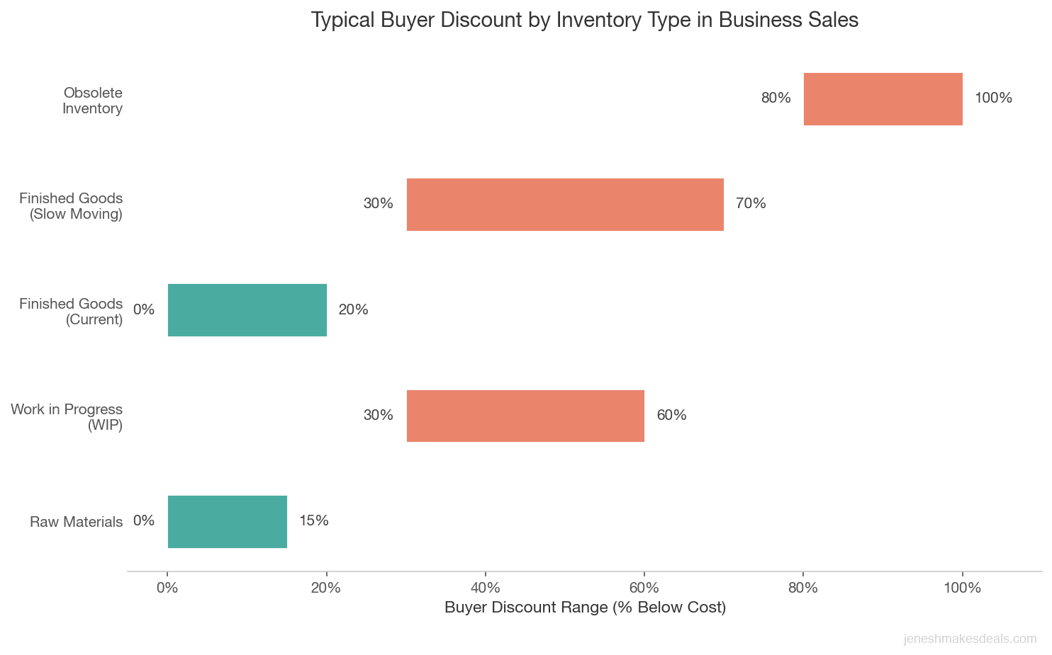 Horizontal bar chart showing typical buyer discount ranges by inventory type in business sales from raw materials at 0 to 15 percent to obsolete inventory at 80 to 100 percent