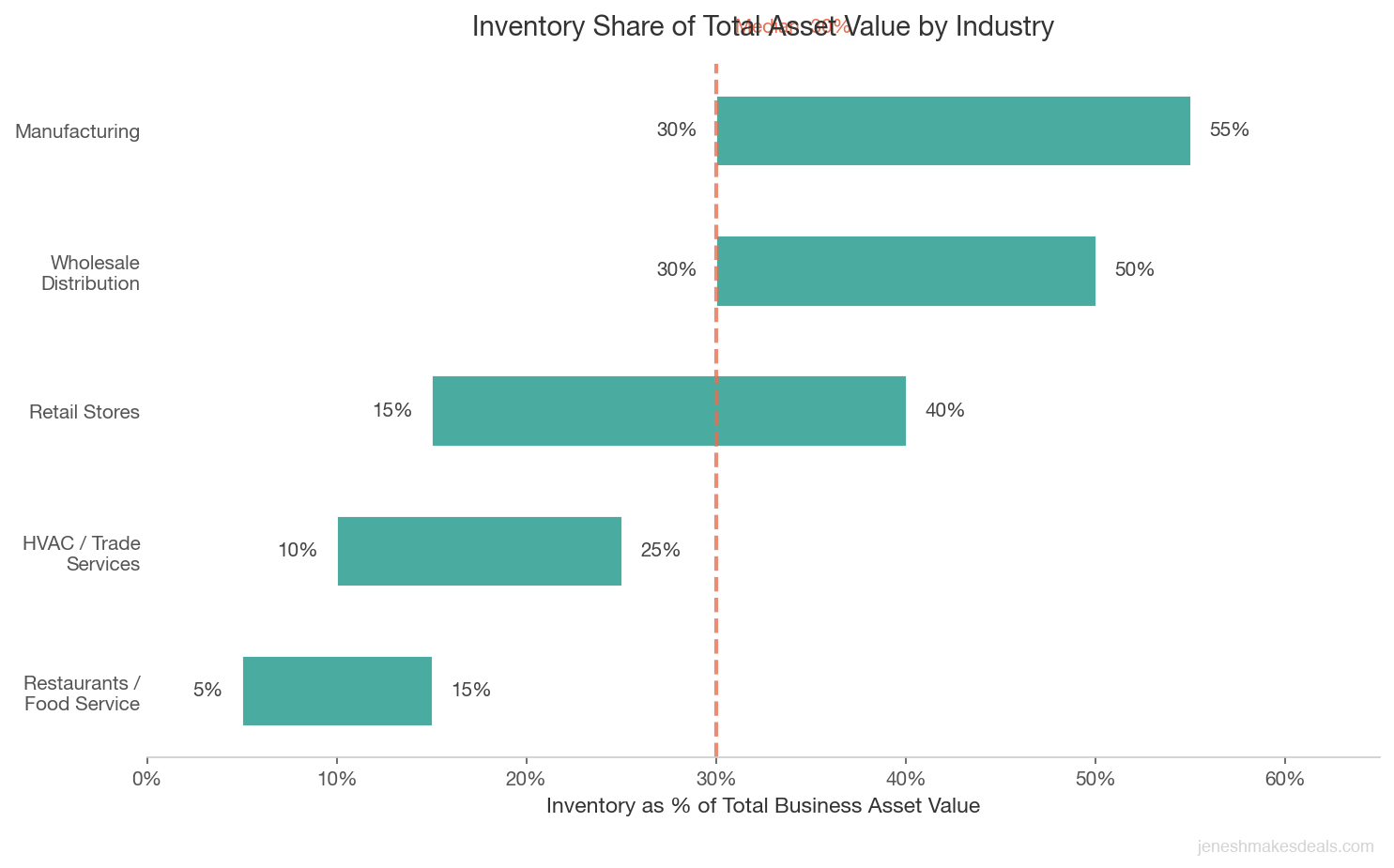Horizontal bar chart showing inventory as a percentage of total business asset value by industry from restaurants at 5 to 15 percent to manufacturing at 30 to 55 percent