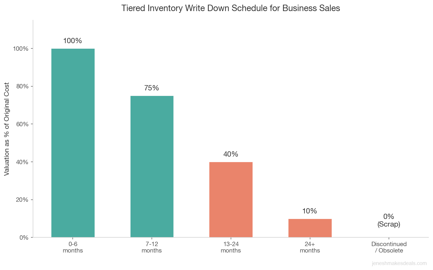 Bar chart showing tiered inventory write down schedule for business sales with valuation decreasing from 100 percent for current stock to 0 percent for obsolete items