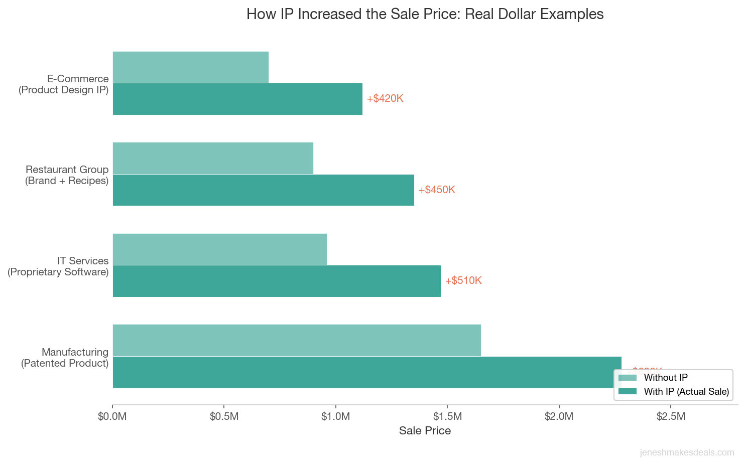 Grouped bar chart showing how intellectual property increased sale prices across manufacturing, IT services, restaurant, and e-commerce businesses with dollar premium amounts