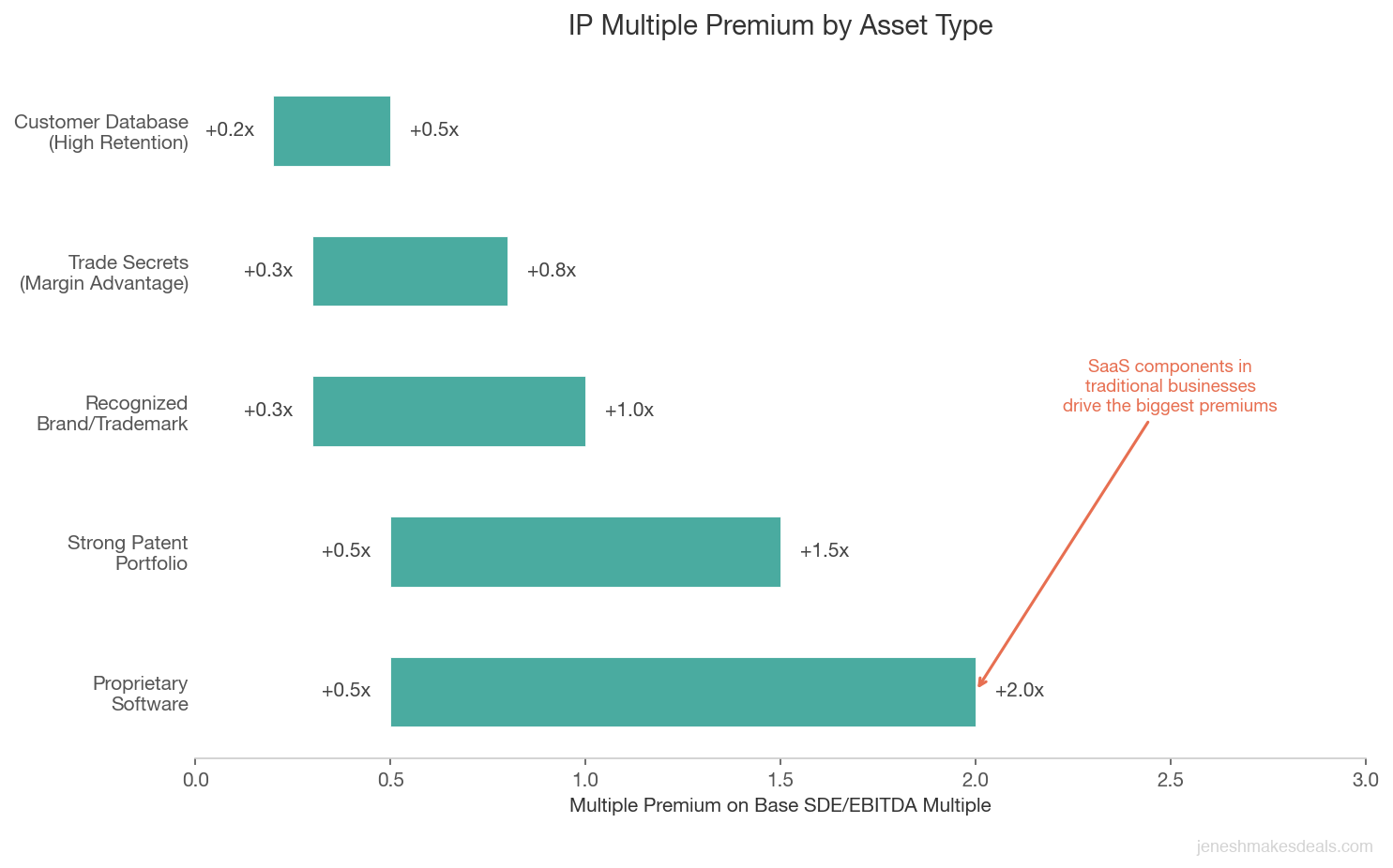 Horizontal bar chart showing IP multiple premium ranges by asset type including proprietary software, patents, trademarks, trade secrets, and customer databases