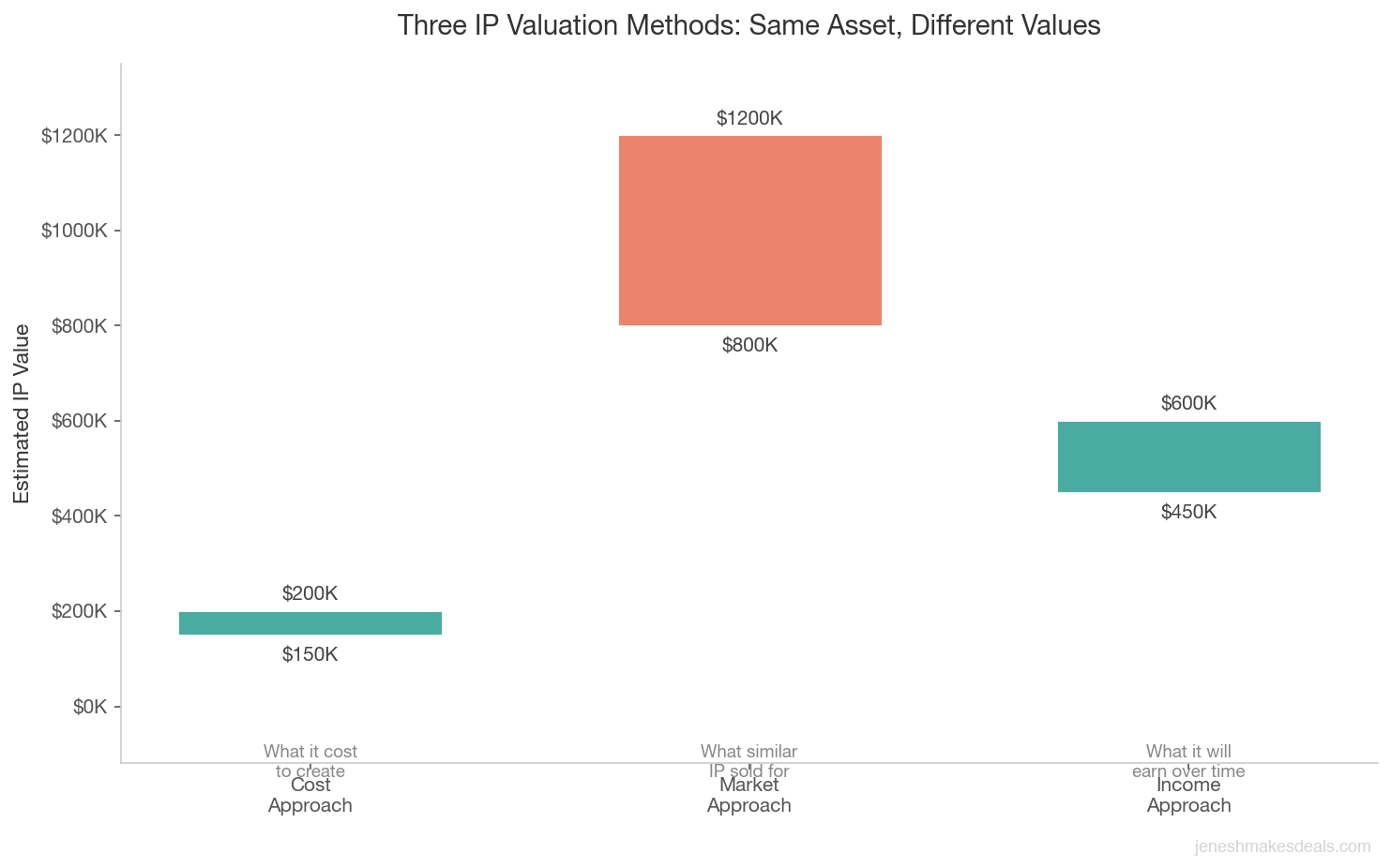 Vertical bar chart comparing three IP valuation methods showing cost approach, market approach, and income approach producing different value ranges for the same asset