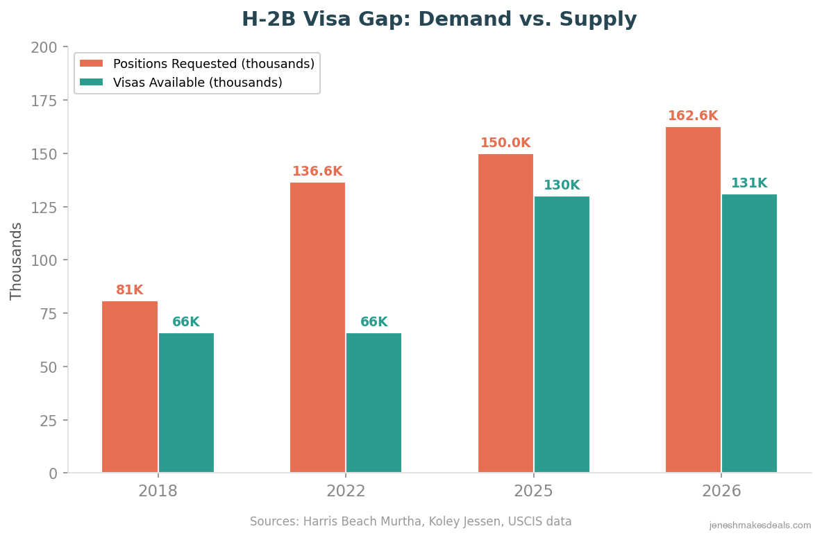 H-2B visa demand vs supply gap showing 162.6K positions requested against only 131K available in 2026