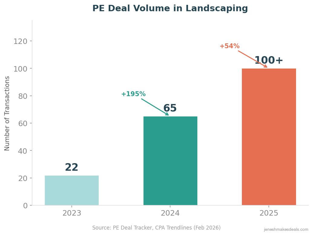 PE deal volume in landscaping surging from 22 in 2023 to 65 in 2024 to over 100 in 2025